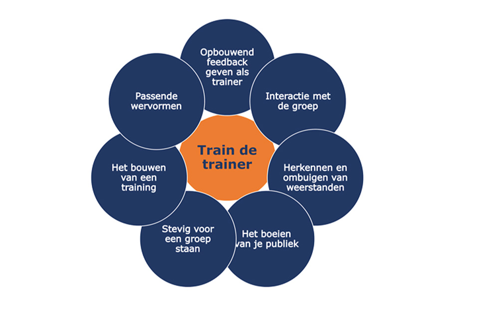 Train The Trainer